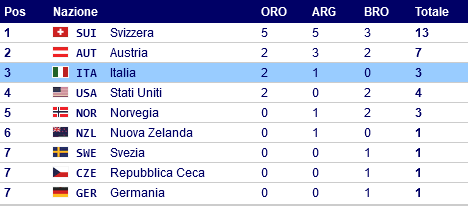 Medagliere finale dei mondiali di sci alpino Saalbach-Hinterglemm 2025: 1.Svizzera 2.Austria 3.Italia 4.USA 5.Norvegia 6.Nuova Zelanda 7.Svezia, Repubblica Ceca e Germania