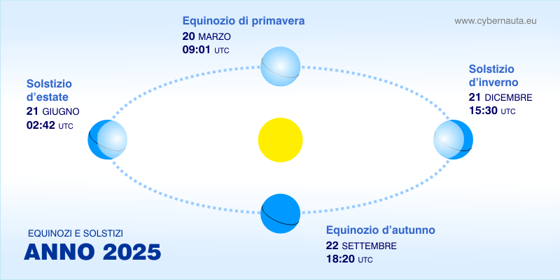 Equinozi e solstizi di quest'anno